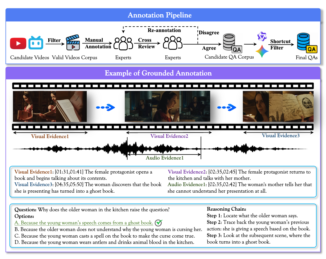 EvaOmni annotation pipeline and an example question with timestamped audio and visual evidence
